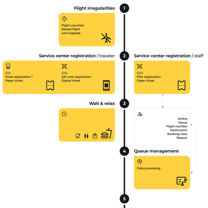 Streamline Passenger Flow with Airport Queue Management Solutions Streamline Passenger Flow with Airport Queue Management Solutions