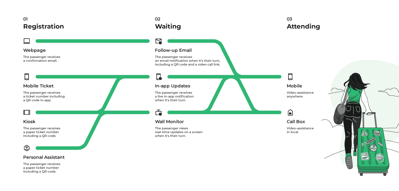 Airports and airlines are starting to look at passenger flow differently