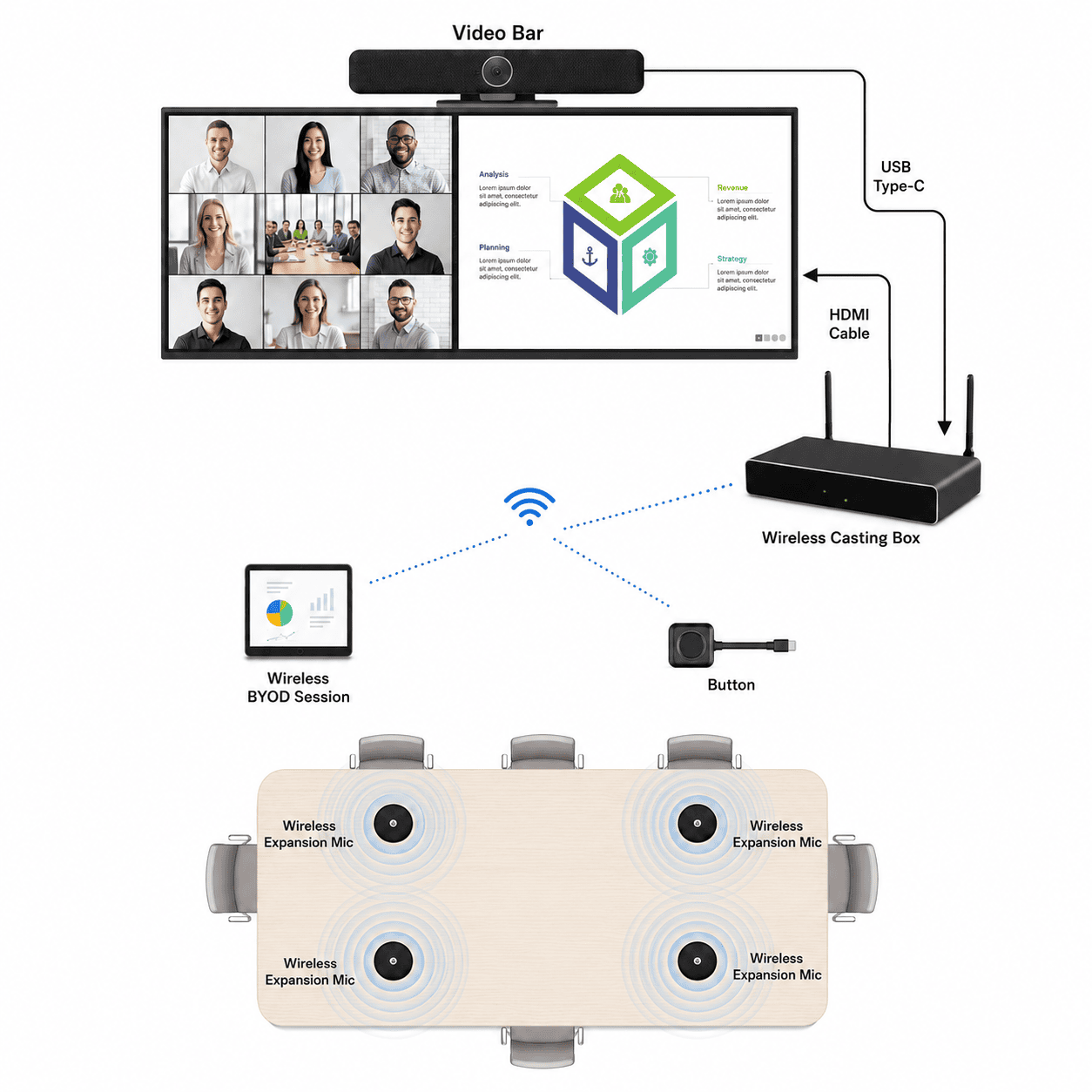 Wireless BYOM meeting-room setup using a laptop, wireless receiver, display and video bar Wireless BYOM meeting-room setup using a laptop, wireless receiver, display and video bar