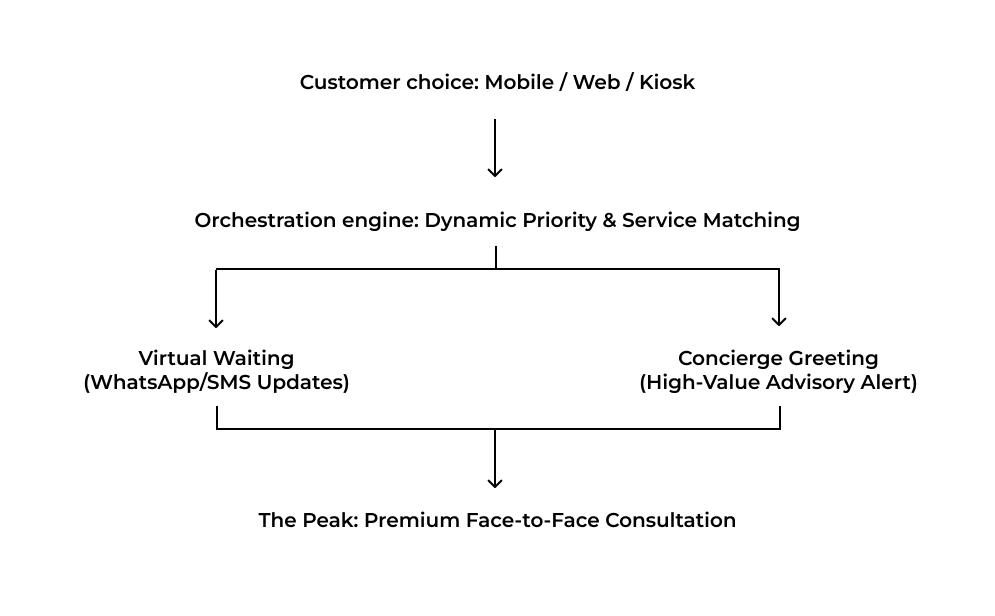 By utilizing a multi-channel platform, financial institutions can design an intentional, respectful entrance for every tier of user.