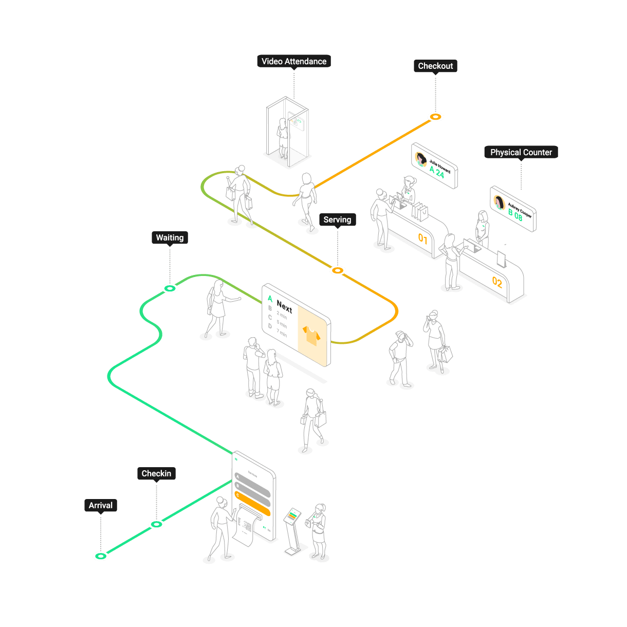 Moviik lets you define service priorities, manage ticket rules, and customize the queue flow for any type of operation