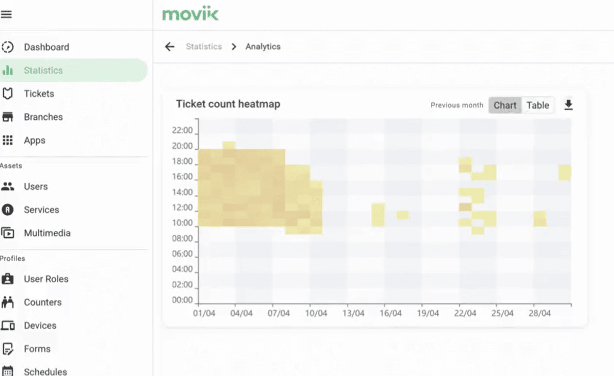 Retail queue analytics dashboard displaying customer flow and wait times