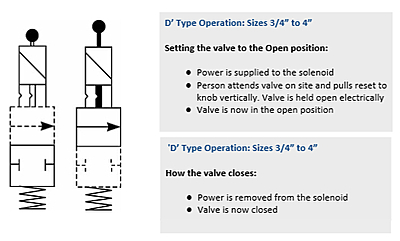 Solenoid Valve 1"BSP Manual Reset. Bronze VIT 0-5bar EExdIIB 24VDC M20 Solenoid Valve 1"BSP Manual Reset. Bronze VIT 0-5bar EExdIIB 24VDC M20