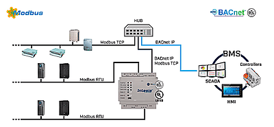 Intesis BACnet/IP & MS/TP Client to Modbus TCP & RTU Server Application - 250 points
