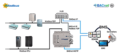 Intesis BACnet/IP & MS/TP Client to Modbus TCP & RTU Server Application - 250 points