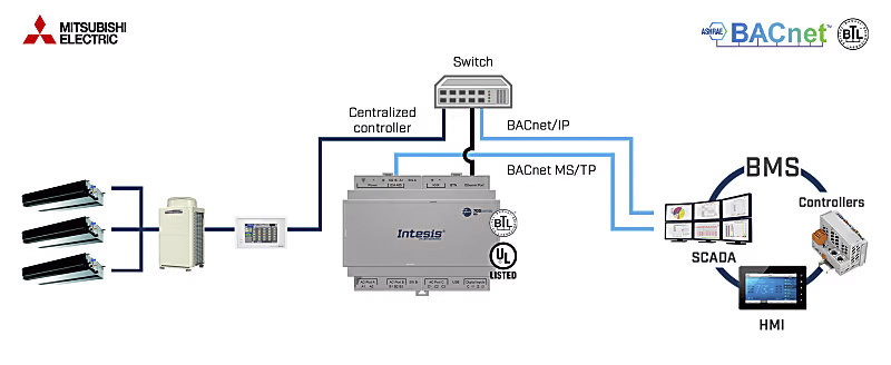 Intesis multi-brand AC interface with KNX, Serial and IP support Intesis multi-brand AC interface with KNX, Serial and IP support