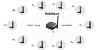 RadioLux Tx | Professional Wireless DMX Transmitter with RadioLux Protocol RadioLux Tx | Professional Wireless DMX Transmitter with RadioLux Protocol