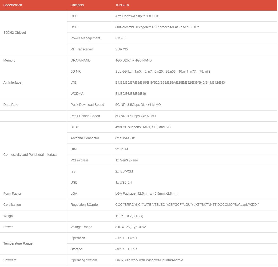 Thundercomm - TurboX Development Kit T62-EA for Qualcomm SDX62 5G module Thundercomm - TurboX Development Kit T62-EA for Qualcomm SDX62 5G module